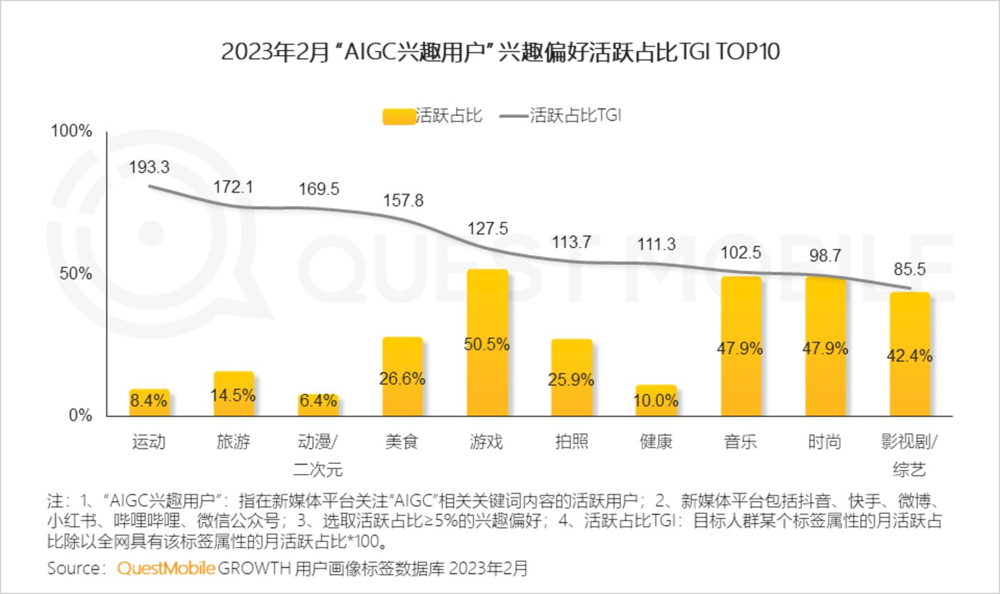 2023“AIGC兴趣用户”洞察报告：AI绘画用户超千万，大厂创业者争抢布局，移动互联网新风口已至