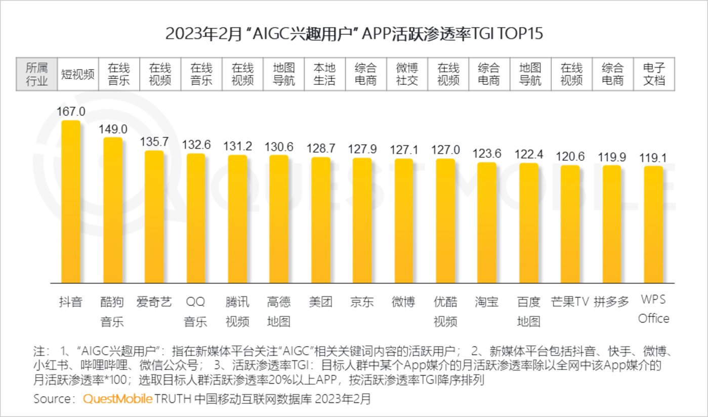 2023“AIGC兴趣用户”洞察报告：AI绘画用户超千万，大厂创业者争抢布局，移动互联网新风口已至