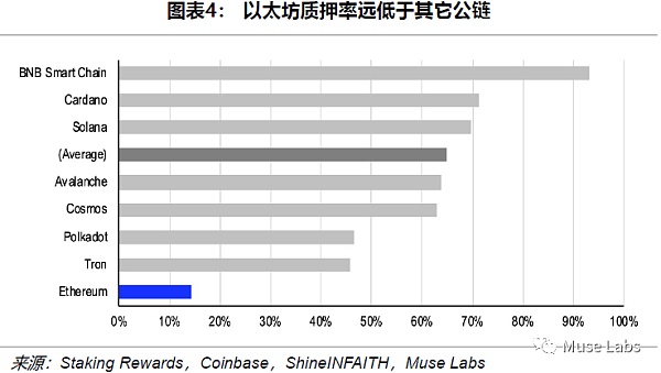 以太坊上海升级的理论抛压极限将有多高？