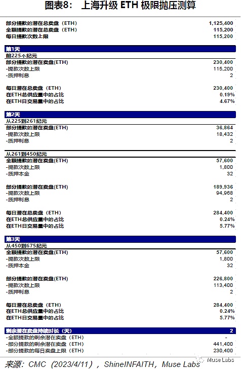 以太坊上海升级的理论抛压极限将有多高？