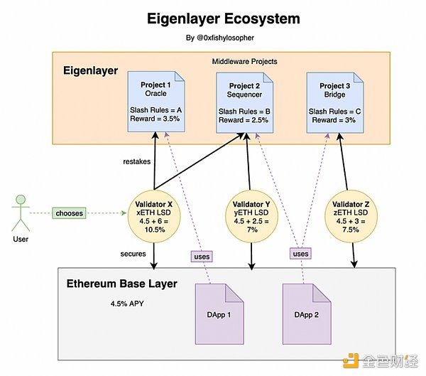 为什么Eigenlayer能引领多重质押叙事？