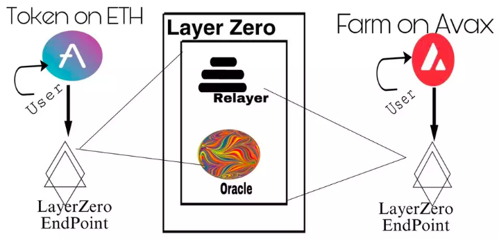 LayerZero靠什么估值30亿美元？一文浅析其独特技术原理