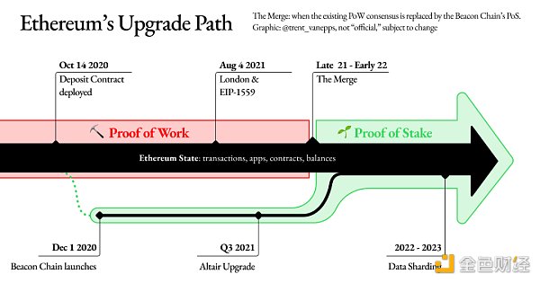 科普：一文了解以太坊上海升级的“前世今生”与未来走向