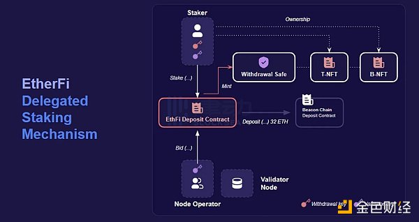 一文详解LSD赛道潜力协议ether.fi，Arthur Hayes为何看好？