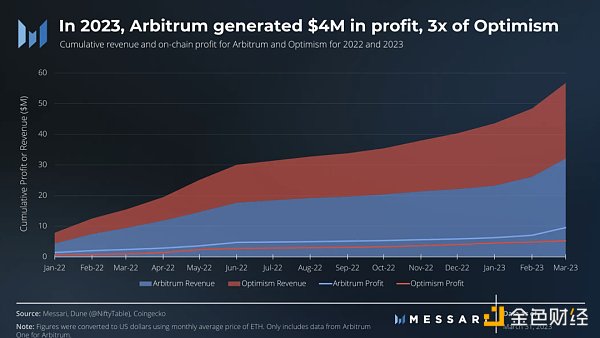 上海升级之后，Layer2龙头Arbitrum将继续领跑