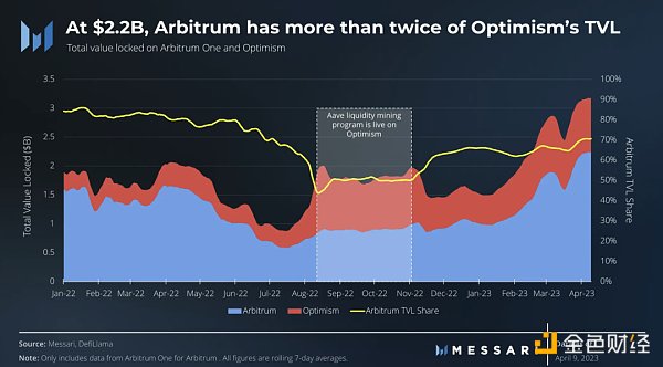 上海升级之后，Layer2龙头Arbitrum将继续领跑