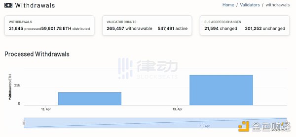 上海升级后 我们可以在哪里监控 ETH 取款量？