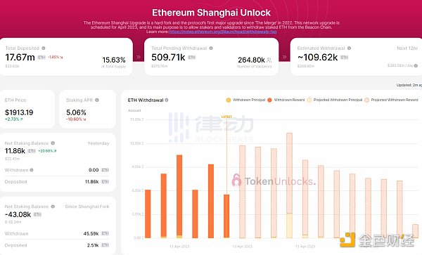 上海升级后 我们可以在哪里监控 ETH 取款量？