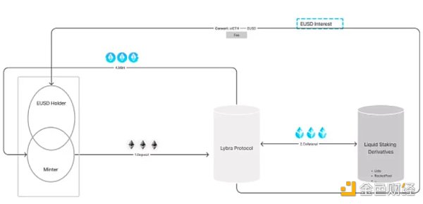 一文读懂Lybra Finance：LSD赛道新稳定币协议