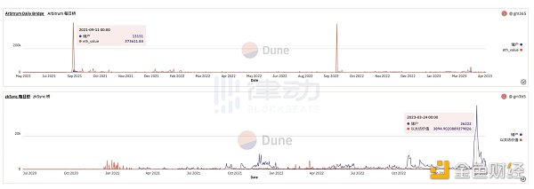 生态项目乱象丛生，一文剖析zkSync Era的尴尬现状