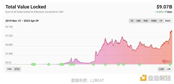 除了 「四大天王」，这两个L2创新项目也值得关注