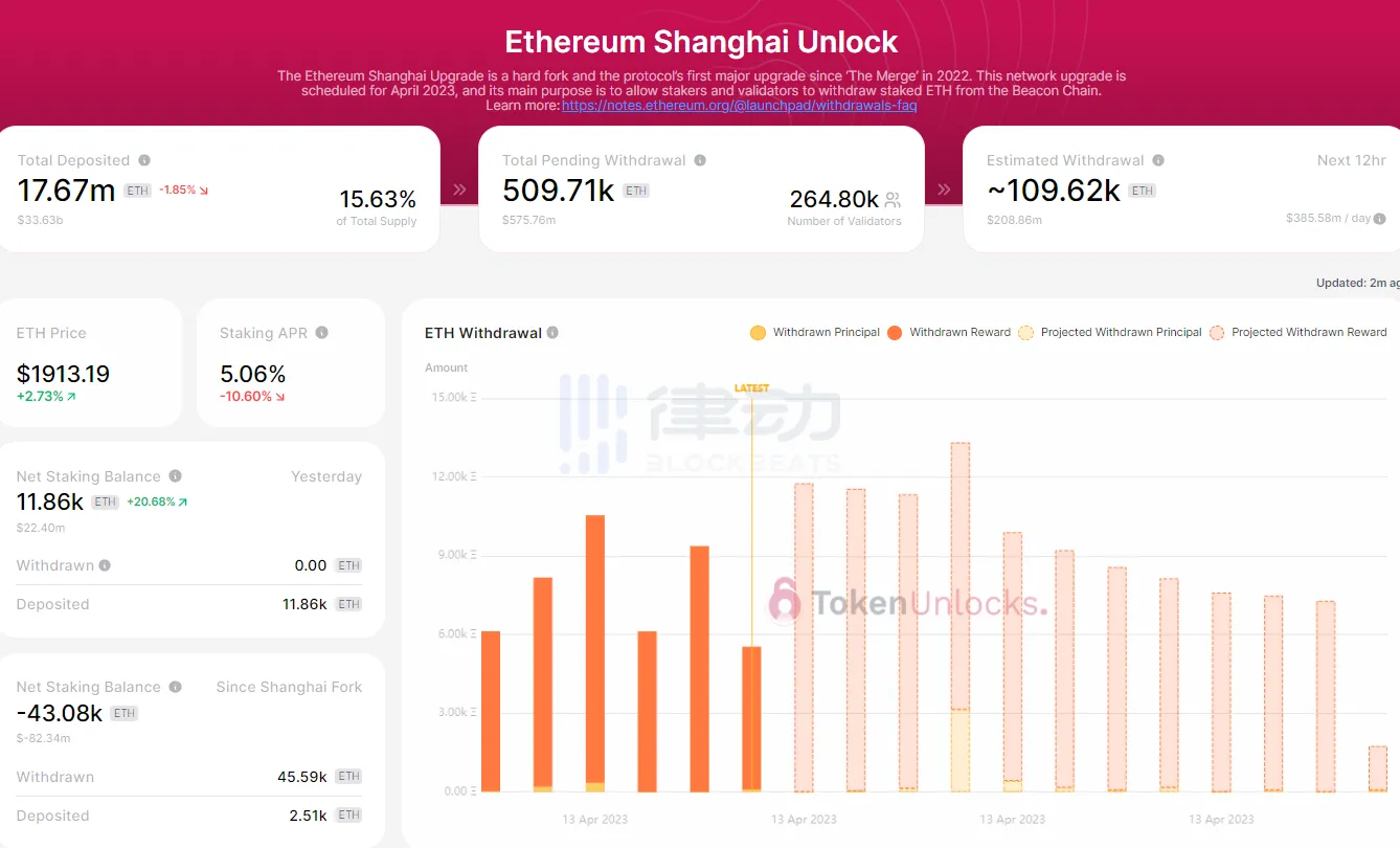 哪些平台可以查看上海升级后的ETH取款量？