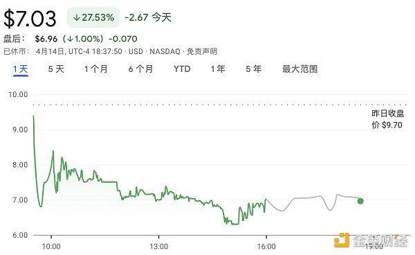 比特小鹿登陆纳斯达克，上市首日缘何走跌？