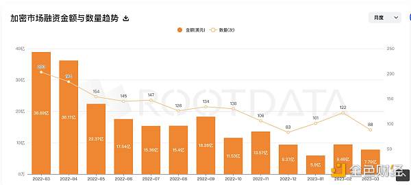 2023Q1 加密投融资报告：市场概况、热门趋势与投资机构表现