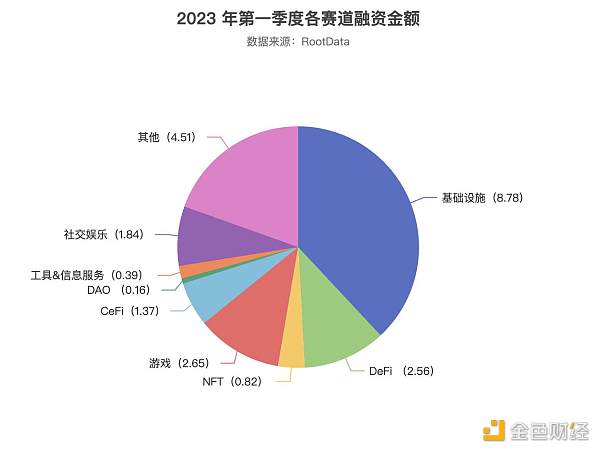 2023Q1 加密投融资报告：市场概况、热门趋势与投资机构表现