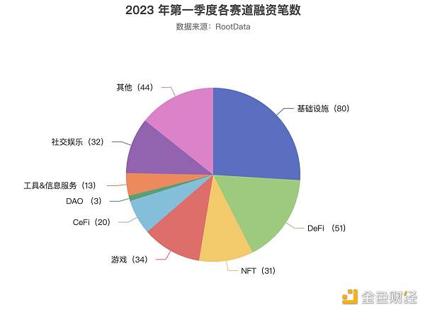 2023Q1 加密投融资报告：市场概况、热门趋势与投资机构表现