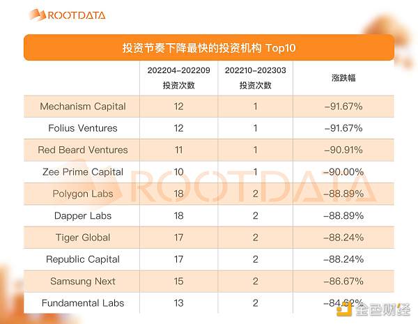 2023Q1 加密投融资报告：市场概况、热门趋势与投资机构表现