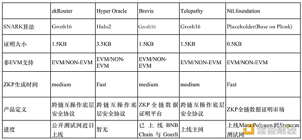 ZKP是安全跨链的必由之路吗?