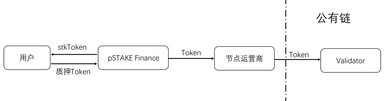 详解pSTAKE：币安支持的LSD的腰部项目