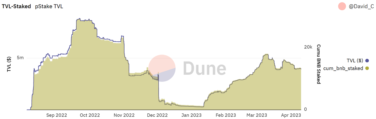 详解pSTAKE：币安支持的LSD的腰部项目