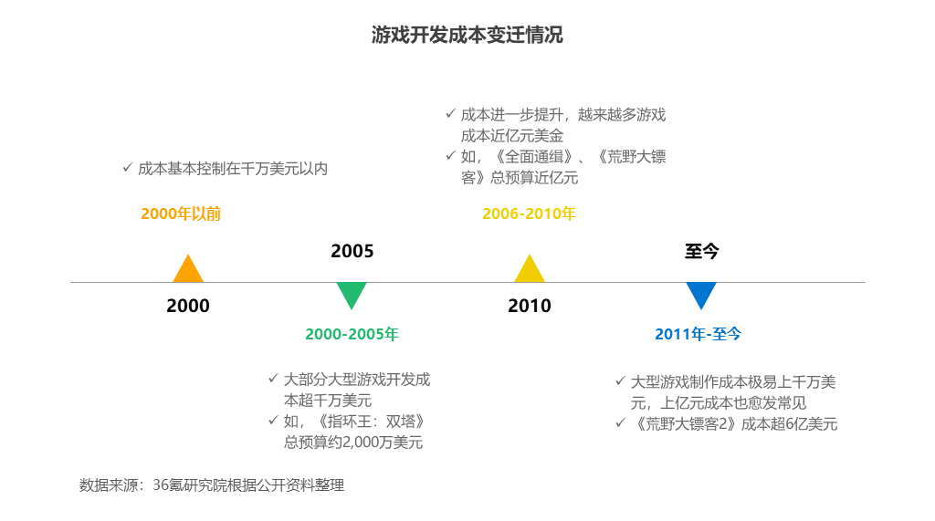 36氪研究院 | 2023年中国AI+游戏行业研究报告