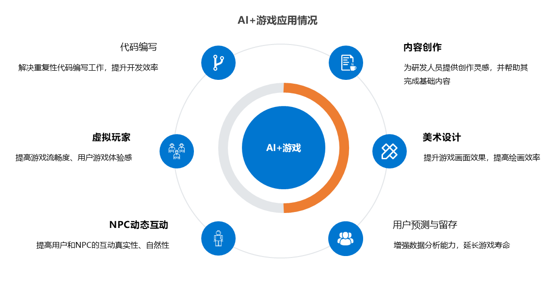 36氪研究院 | 2023年中国AI+游戏行业研究报告