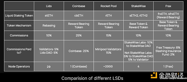 「质押大战」即将到来？一文盘点主流LSD协议特点及优缺点