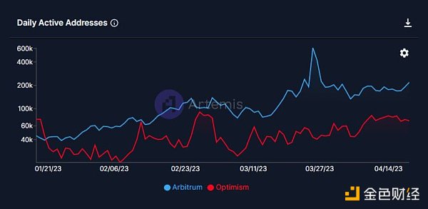 网络数据对比：Arbitrum发币，Optimism落败？