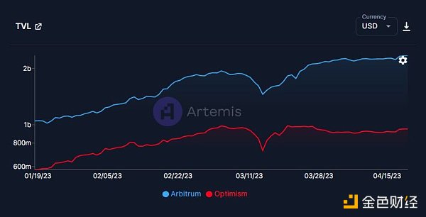 网络数据对比：Arbitrum发币，Optimism落败？