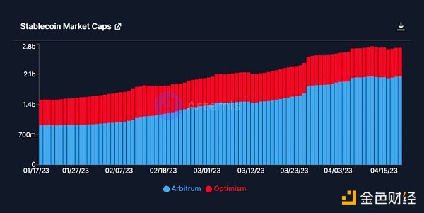 网络数据对比：Arbitrum发币，Optimism落败？