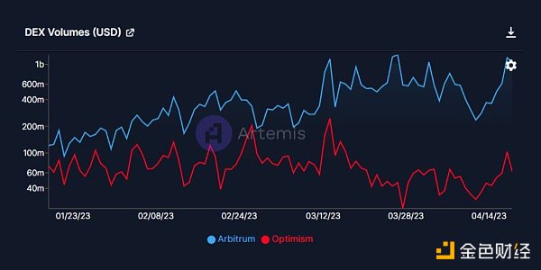 网络数据对比：Arbitrum发币，Optimism落败？