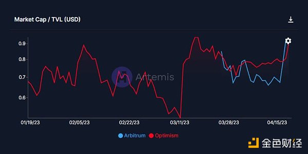 网络数据对比：Arbitrum发币，Optimism落败？