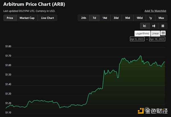 网络数据对比：Arbitrum发币，Optimism落败？