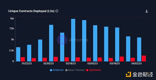 网络数据对比：Arbitrum发币，Optimism落败？