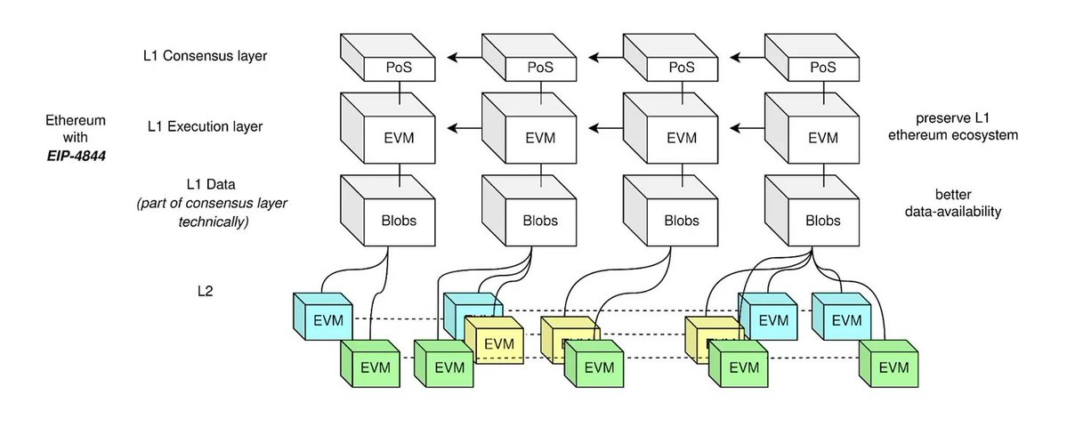 EIP4844 综合指南：如何能让 L2 费用便宜 10 倍