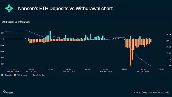 数据解读 ETH 上海升级关键指标