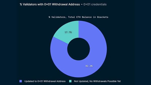 数据解读 ETH 上海升级关键指标