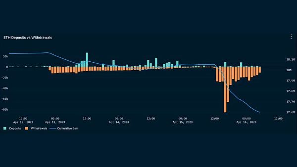 数据解读 ETH 上海升级关键指标