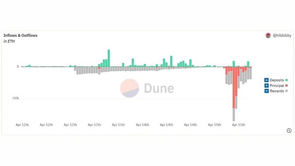 数据解读 ETH 上海升级关键指标