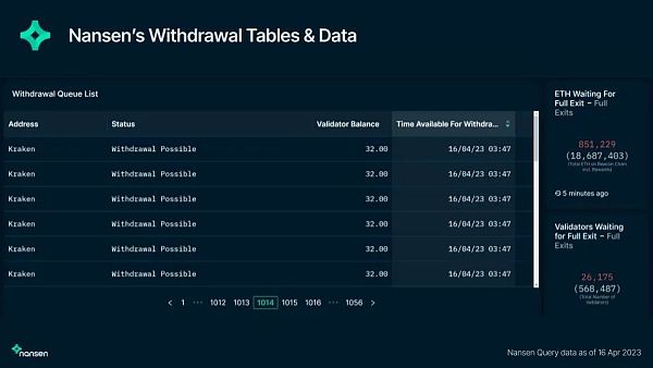 数据解读 ETH 上海升级关键指标