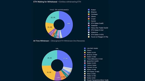 数据解读 ETH 上海升级关键指标