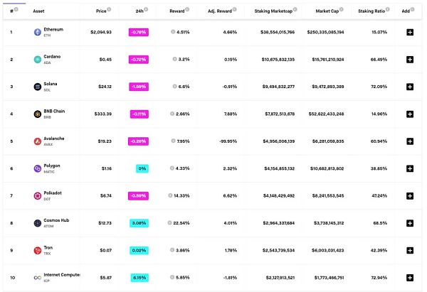 数据解读 ETH 上海升级关键指标