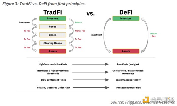 现实世界资产代币化 RWA 嫁接 TradFi 与 DeFi 的桥梁