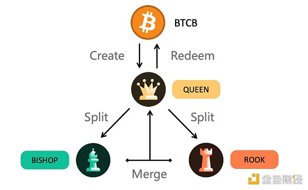 介绍 Tranchess 入局 LSD 赛道的分级基金协议