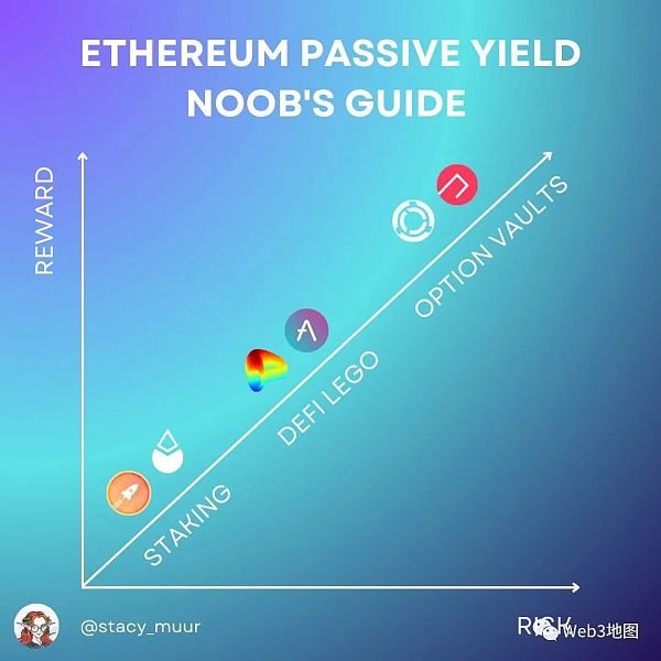 以太坊的睡后收入：从经典质押到DeFi期权