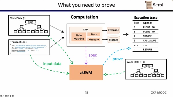 zkEVM设计 优化和应用