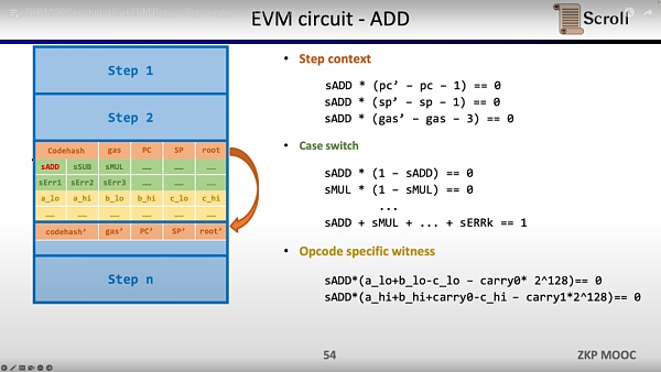 zkEVM设计 优化和应用