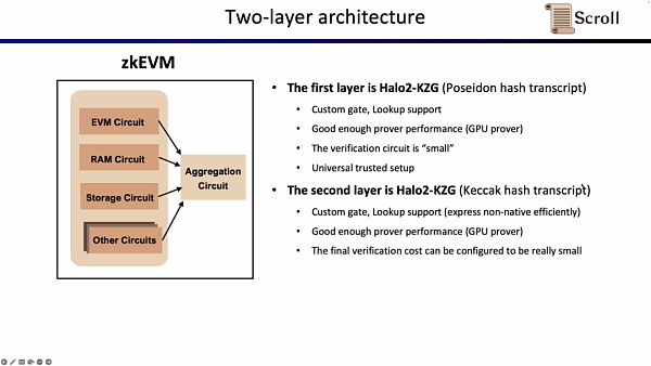 zkEVM设计 优化和应用