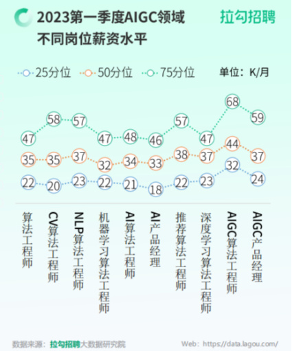 一季度 AIGC 人才需求猛增 25% 的 AIGC 算法工程师月薪超 68 K