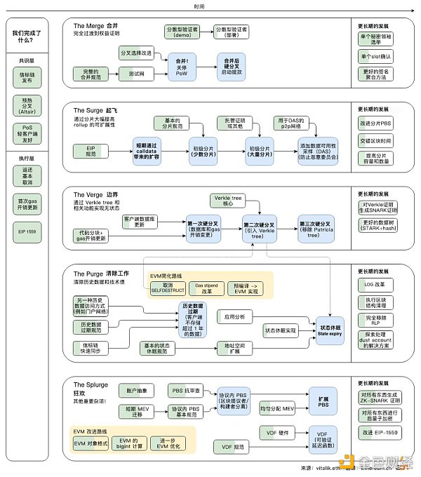 拆解以太坊升级之路，寻找下一个热门叙事